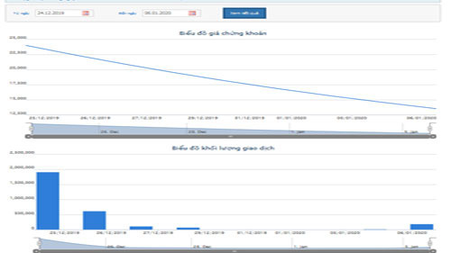 Biểu đồ giao dịch giá cổ phiếu VRC từ ngày 24/12/2019 đến ngày 6/1/2020.
