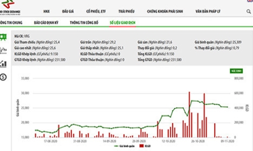 Giá VRG tăng, Tập đoàn Cao su chốt giá thoái vốn 20.800 đồng