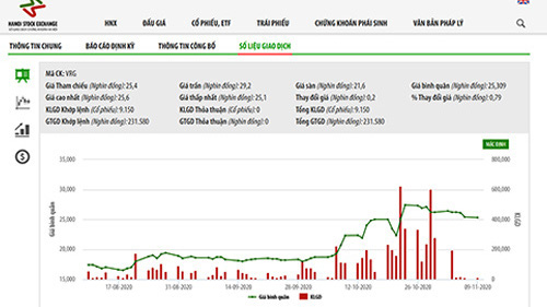Sơ đồ giá cổ phiếu VRG - Nguồn: HNX.
