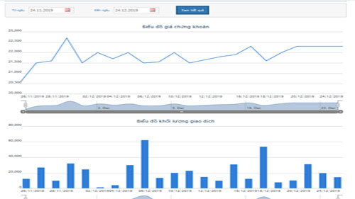 Biểu đồ giao dịch giá cổ phiếu VSH trong 1 tháng qua - Nguồn: HOSE.