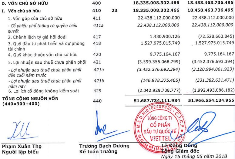 Viettel Global báo lỗ lũy kế gần 3.600 tỷ đến cuối tháng 3/2018 - Ảnh 1.
