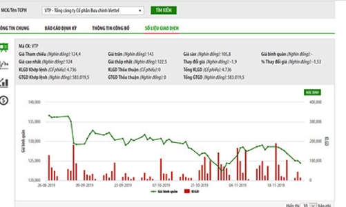 Viettel Post sắp phát hành hơn 1,1 triệu cổ phiếu ESOP giá 30.000 đồng