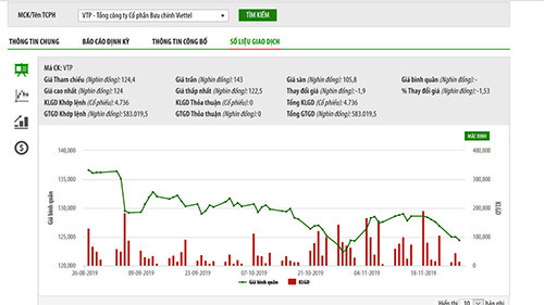 Biểu đồ giao dịch giá cổ phiếu VTP trong thời gian qua - Nguồn: HNX.