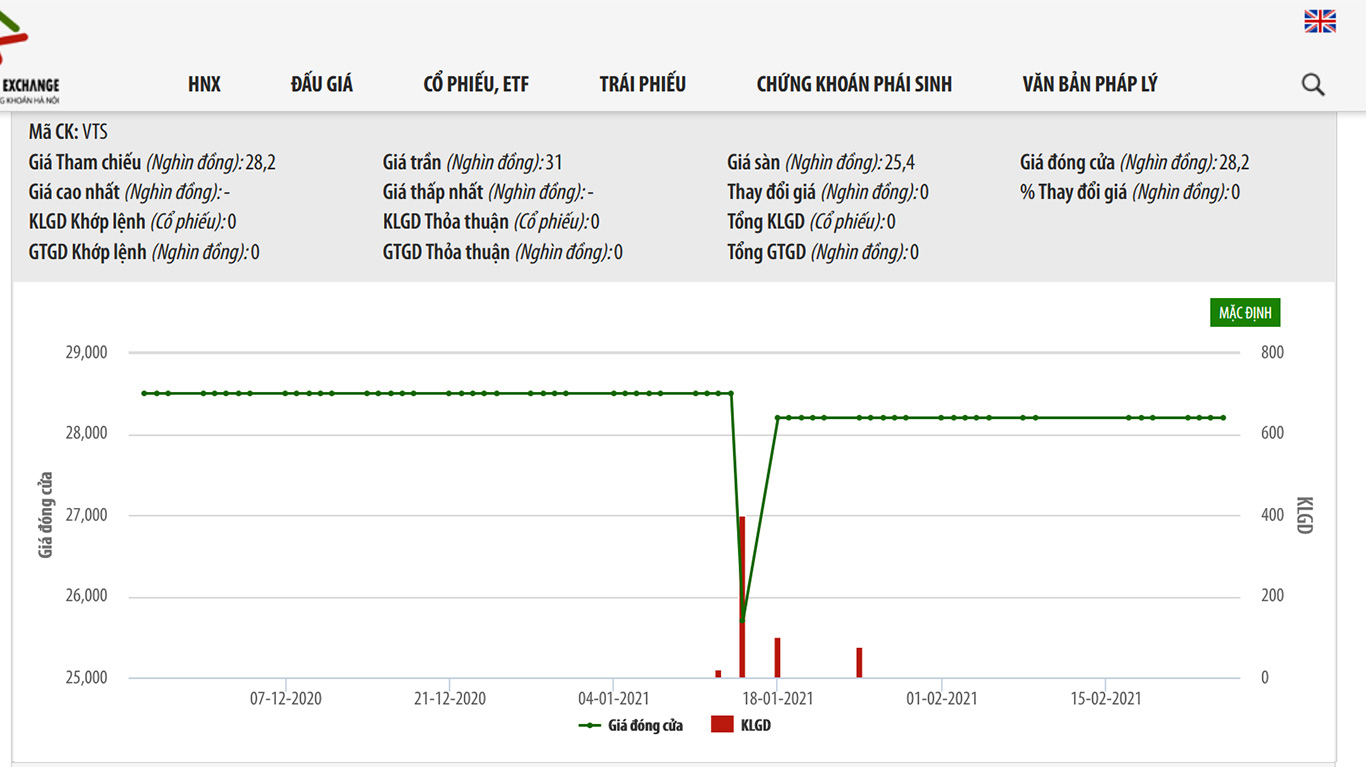 Sơ đồ giá cổ phiếu VTS từ tháng 11/2020 đến nay.