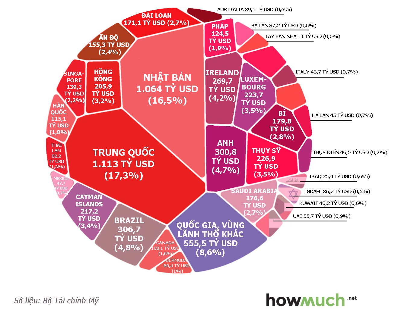 Những chủ nợ nước ngoài lớn nhất của Mỹ - Ảnh 1.