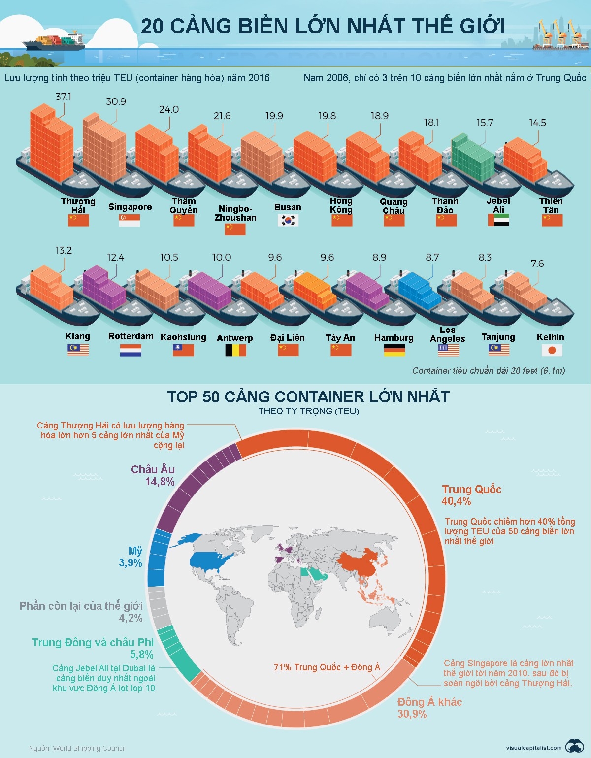 20 cảng biển lớn nhất thế giới - Ảnh 1.