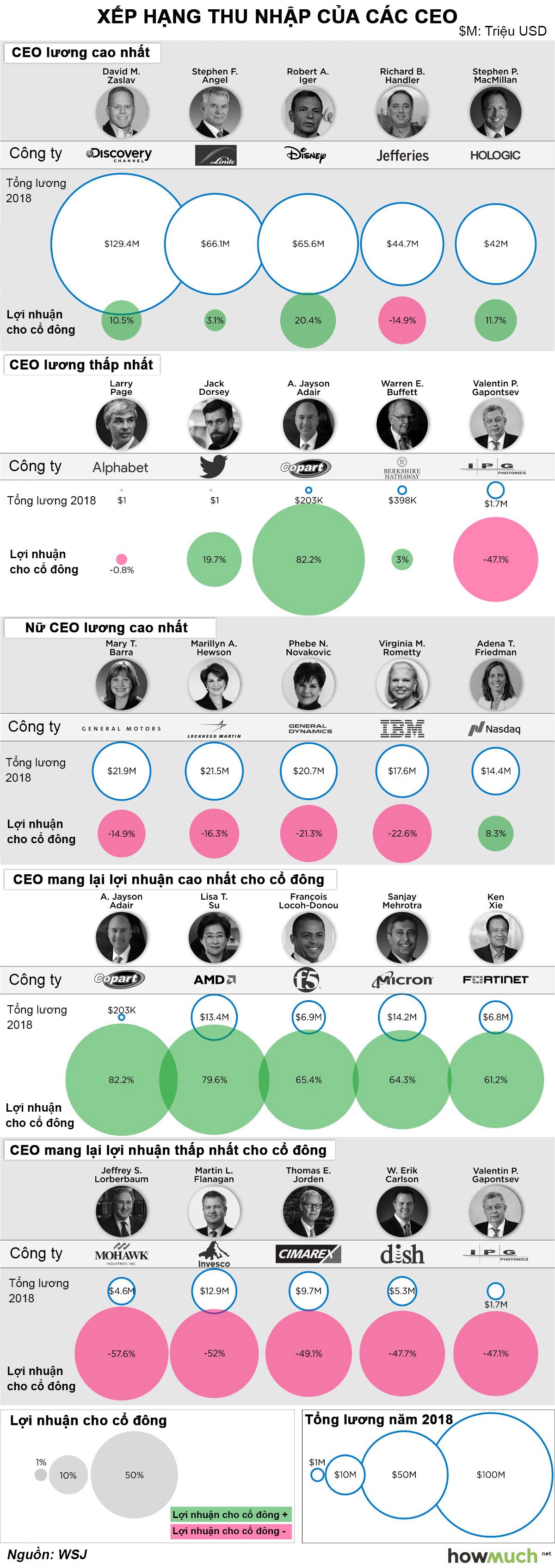 CEO của các công ty trong S&P 500 được trả lương như thế nào? - Ảnh 1.