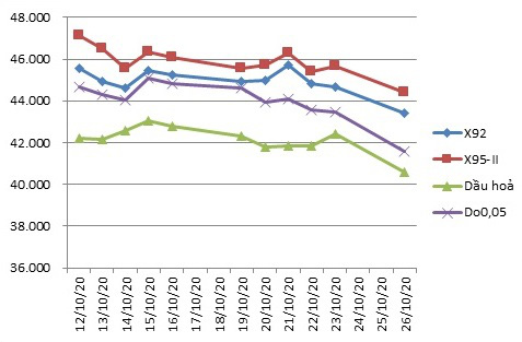 Biến động giá thành phẩm xăng dầu trên thị trường thế giới 12/10 - 27/10