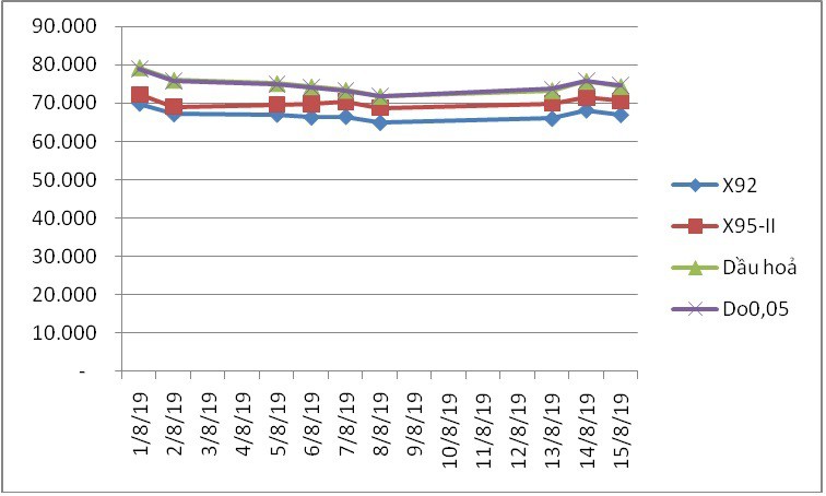 Giảm giá hàng loạt, giá xăng chạm mốc 19.400 đồng/lít - Ảnh 1.
