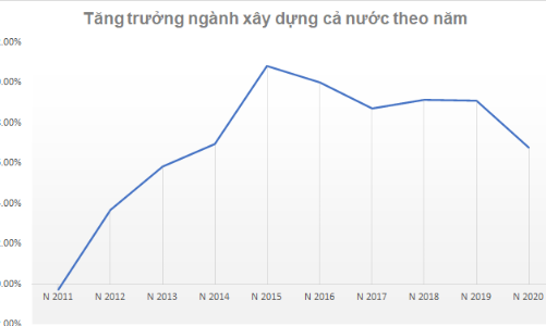 Năm 2020, ngành xây dựng tăng đóng góp vào GDP