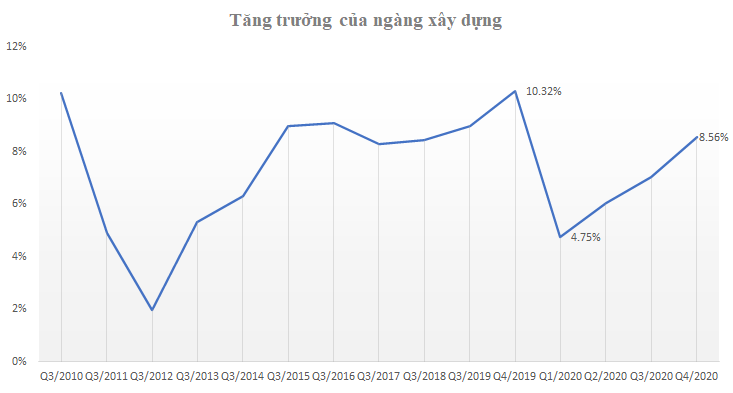 Nguồn: Số liệu GSO