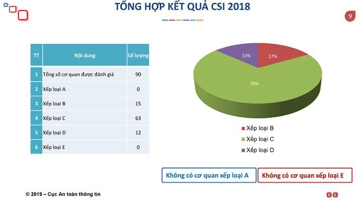 Kết quả xếp hạng an toàn thông tin mạng của các cơ quan, tổ chức nhà nước năm 2018.