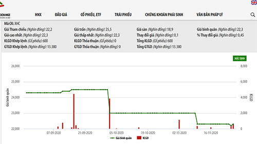 Sơ đồ giá cổ phiếu XHC.