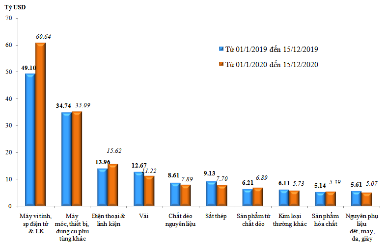Trị giá nhập khẩu của một số nhóm hàng lớn lũy kế từ 01/01/2020 đến 15/12/2020 và cùng kỳ năm 2019
