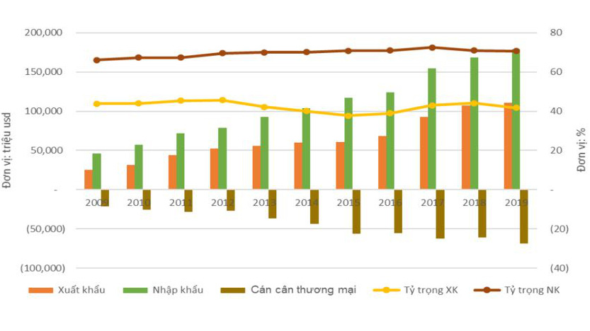 Diễn biến xuất nhập khẩu của Việt Nam với các thị trường RCEP, 2009 - 2019. Nguồn: Ciem. 