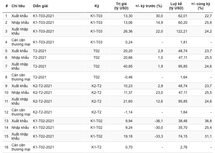 Số liệu cập nhất mới nhất về tình hình xuất nhập khẩu. Nguồn: Tổng cục Hải quan