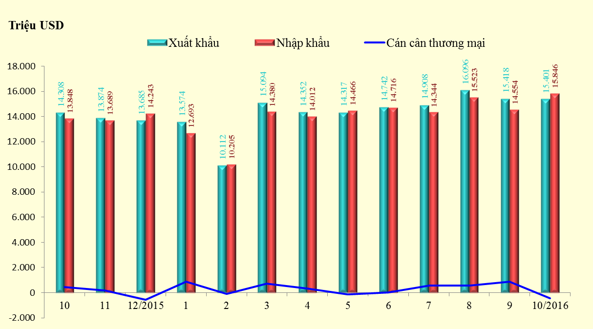 Việt Nam quay lại vị thế nhập siêu trong tháng 10 (Đơn vị: triệu USD).<br>