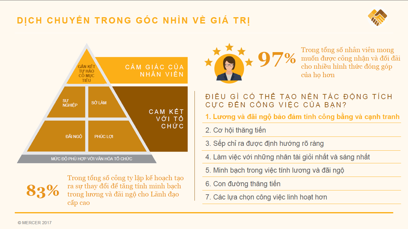 Trong năm 2017, hầu hết các đối tượng tham gia khảo sát đều có xu hướng tập trung hơn về chế độ đãi ngộ, cơ hội thăng tiến sự nghiệp và ít quan tâm đến cơ hội học hỏi - yếu tố vốn được đánh giá khá cao ở năm 2016.