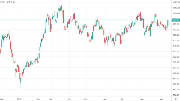 Xu thế dòng tiền: Giảm lãi suất - “lời nguyền” 1.000 điểm có phá được?