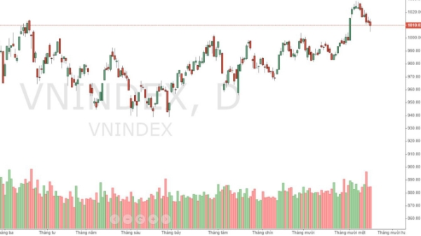 Xu thế dòng tiền: Thị trường đã chạm đáy?