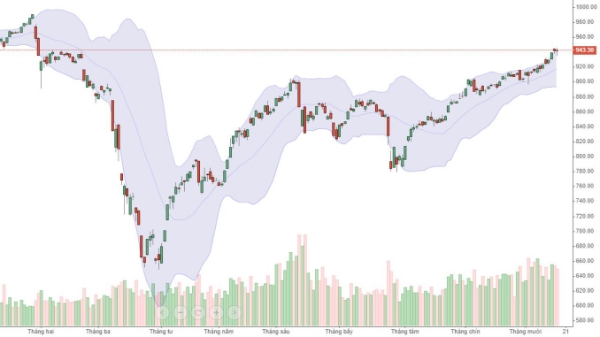 Xu thế dòng tiền: Có nên chốt lời?