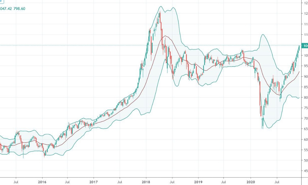 Diễn biến của VN-Index trên biểu đồ tuần.
