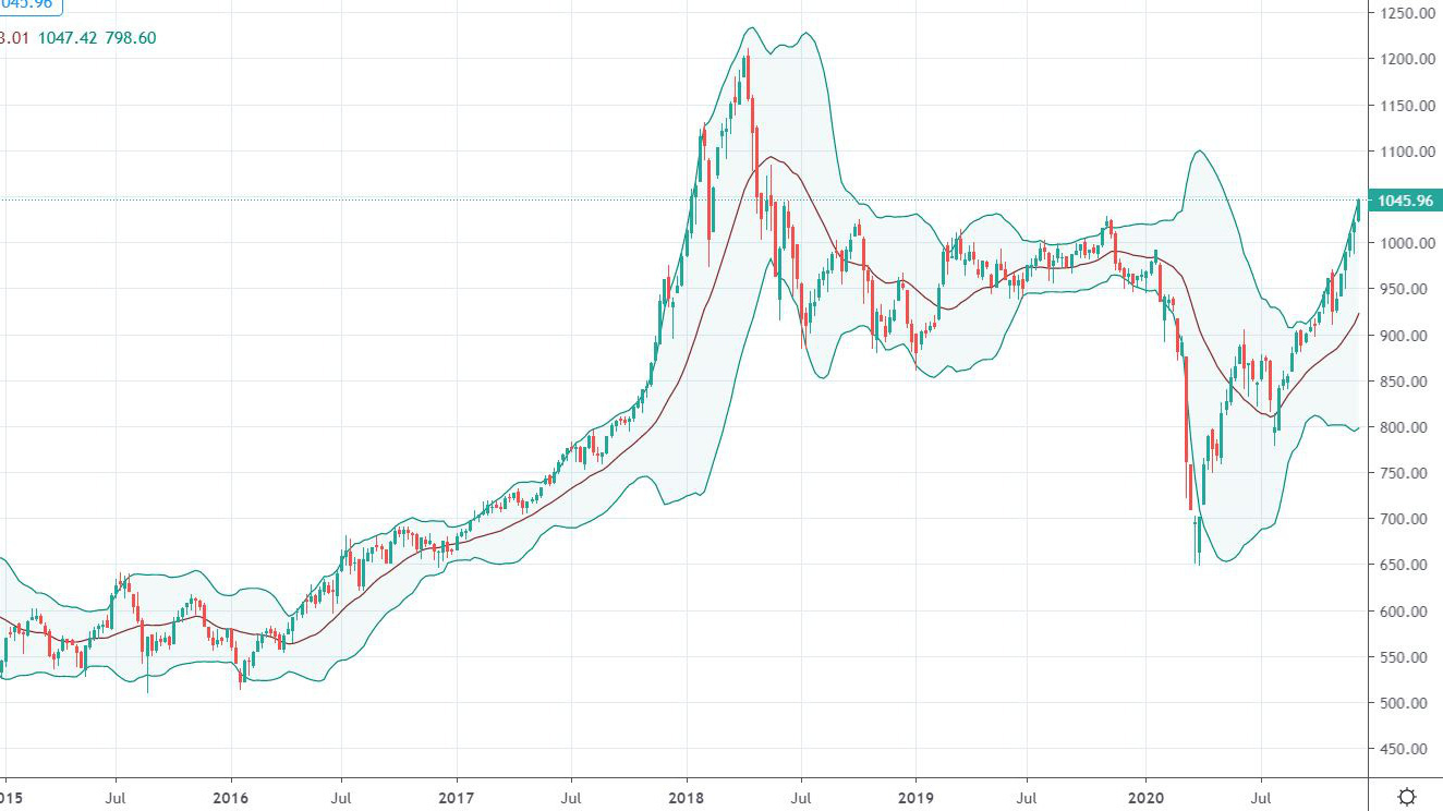 Diễn biến của VN-Index trên biểu đồ tuần.