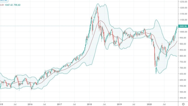 Xu thế dòng tiền: Rung lắc bình thường