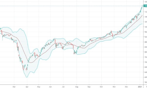 Xu thế dòng tiền: Hệ thống ủng hộ, cứ 