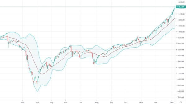Xu thế dòng tiền: Hệ thống ủng hộ, cứ
