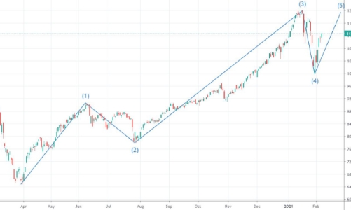 Xu thế dòng tiền: Sóng giảm 4 đã kết thúc?