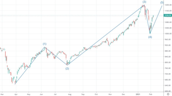 Xu thế dòng tiền: Sóng giảm 4 đã kết thúc?