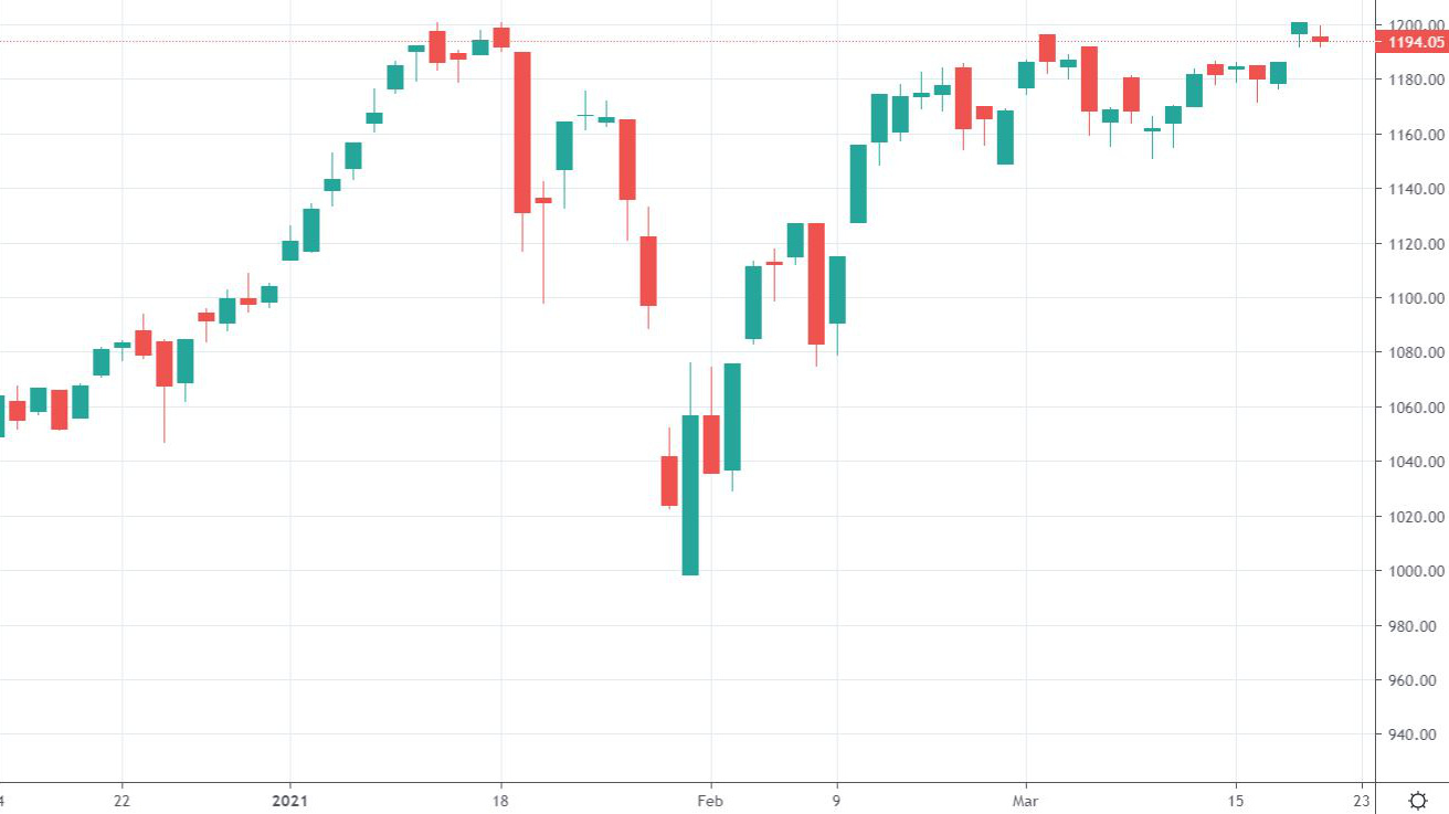 VN-Index vẫn chưa thể vượt đỉnh lịch sử.