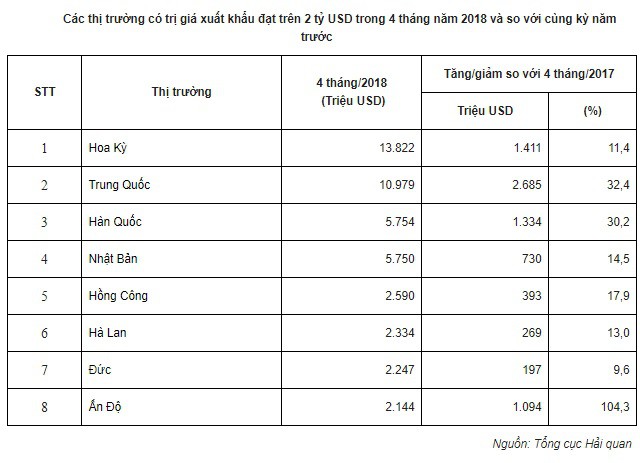 Việt Nam có 8 thị trường xuất khẩu đạt kim ngạch trên 2 tỷ USD - Ảnh 1.