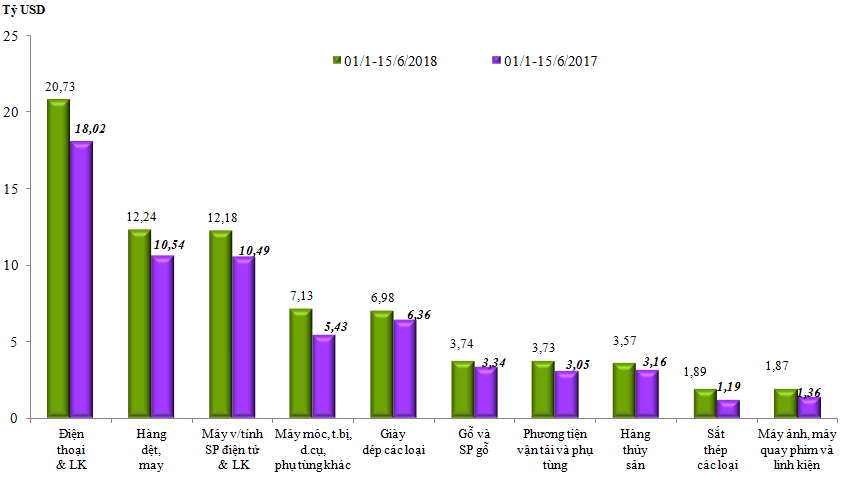 Nửa đầu tháng 6, kim ngạch xuất nhập khẩu giảm 12,7% - Ảnh 1.