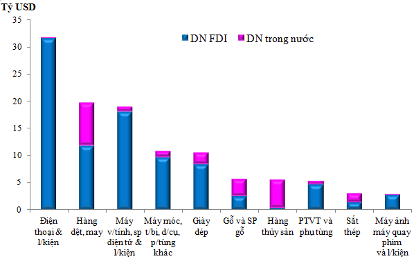 10 nhóm hàng giúp Việt Nam đạt mức xuất siêu kỷ lục  - Ảnh 1.