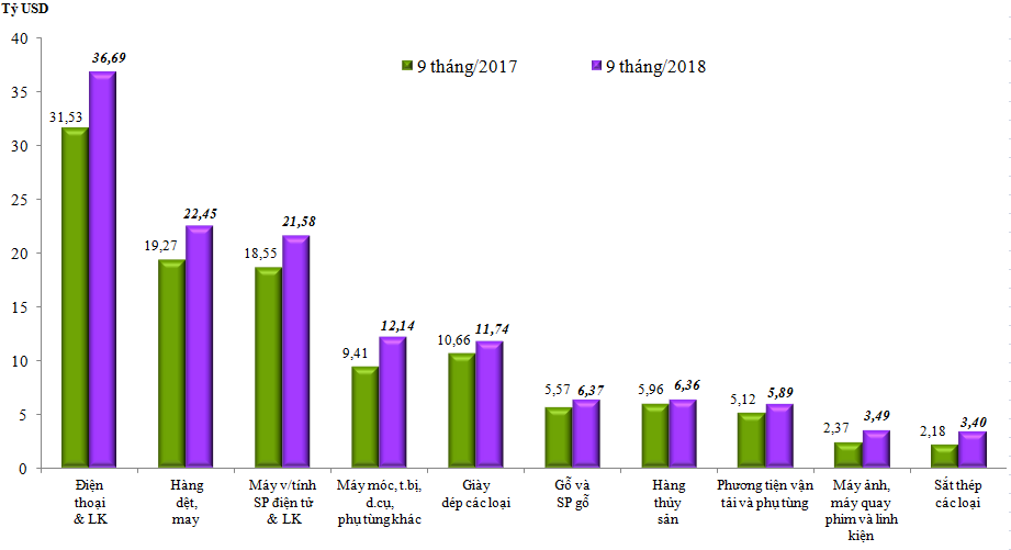Kim ngạch xuất nhập khẩu của Việt Nam vượt 350 tỷ USD trong 9 tháng - Ảnh 1.