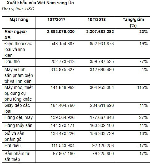 Kim ngạch xuất nhập khẩu Việt Nam - Úc đạt gần 6,4 tỷ USD - Ảnh 1.