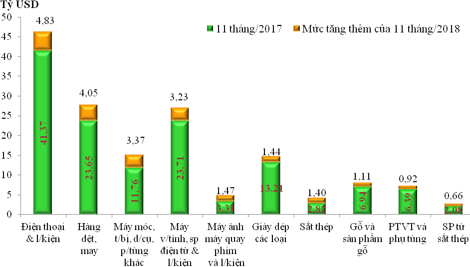 10 nhóm hàng xuất khẩu đạt mức tăng trưởng cao nhất trong 11 tháng - Ảnh 1.
