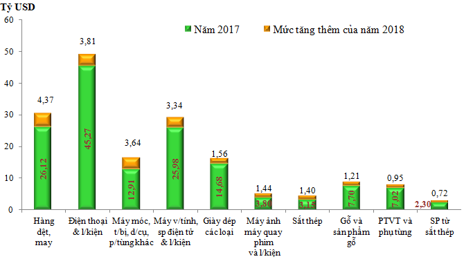 10 nhóm hàng xuất khẩu lớn nhất của Việt Nam năm 2018 - Ảnh 1.