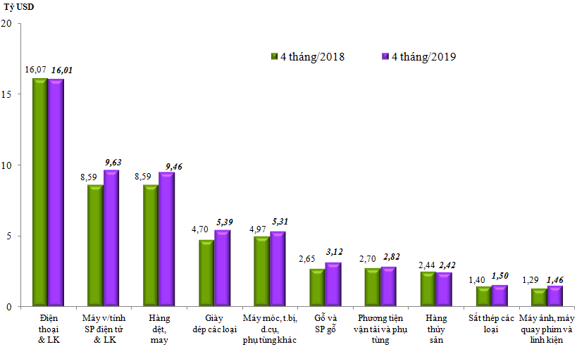 Việt Nam xuất khẩu gần 80 tỷ USD hàng hoá trong 4 tháng - Ảnh 1.