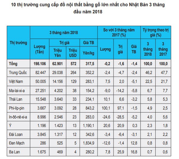 Nhật Bản giảm nhập khẩu đồ gỗ từ Trung Quốc, tăng nhập khẩu từ Việt Nam - Ảnh 1.
