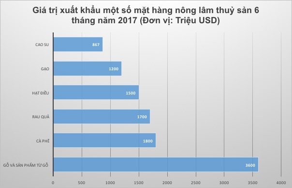 Giá trị xuất khẩu các mặt hàng 6 tháng đầu năm 2017.