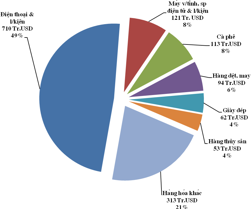 Cán cân thương mại Việt - Nga tăng trưởng cao nhất trong 7 năm - Ảnh 3.
