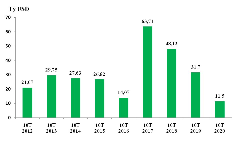 Mức tăng tổng trị giá xuất nhập khẩu hàng hóa của Việt Nam  trong 10 tháng giai đoạn 2012-2020