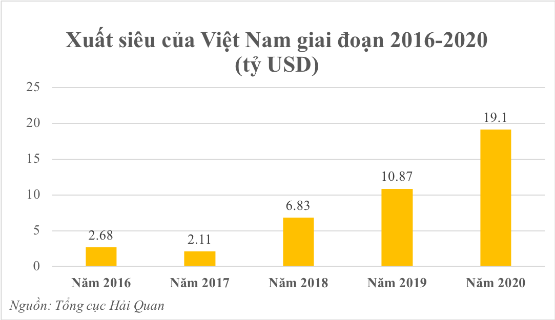 Xuất siêu của Việt Nam đạt kỳ tích trong năm 2020 nhờ nông sản