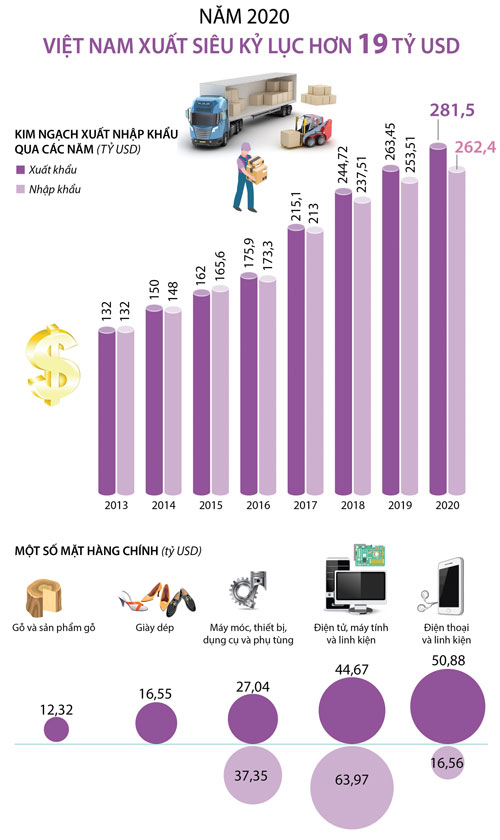Nguồn: Tổng cục thống kê