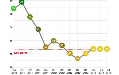 Chỉ số Môi trường kinh doanh (BCI) hàng quý.
