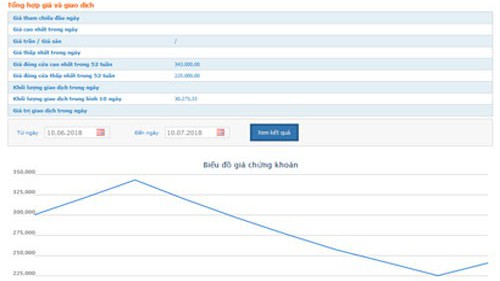 Biểu đồ giao dịch giá cổ phiếu YEG trong thời gian qua - Nguồn: HOSE.