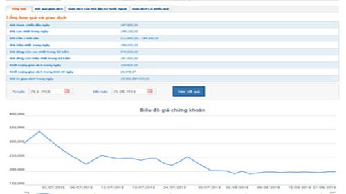 Kết thúc giao dịch ngày 21/8, giá cổ phiếu YEG giao dịch quanh mốc 198.000 đồng/cổ phiếu.